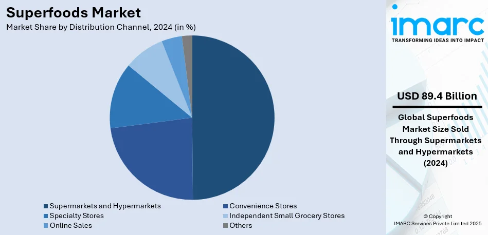 Superfoods Market By Distribution Channel