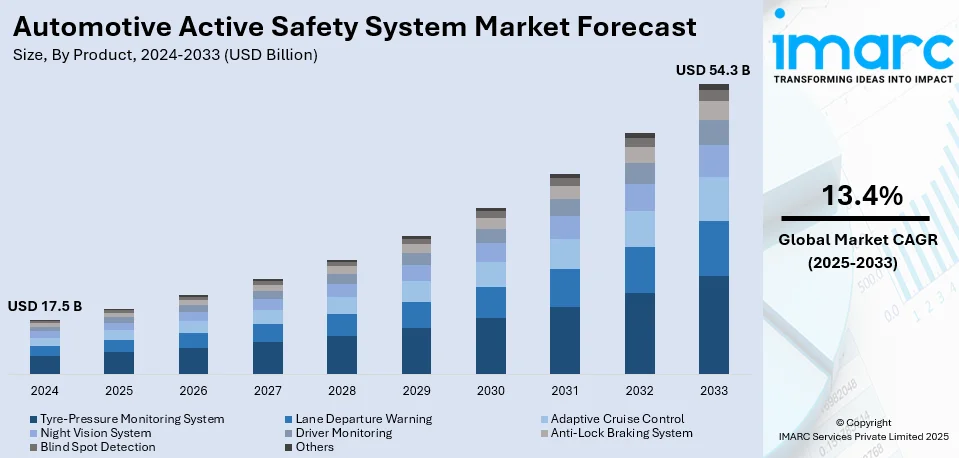 Automotive Active Safety System Market Size