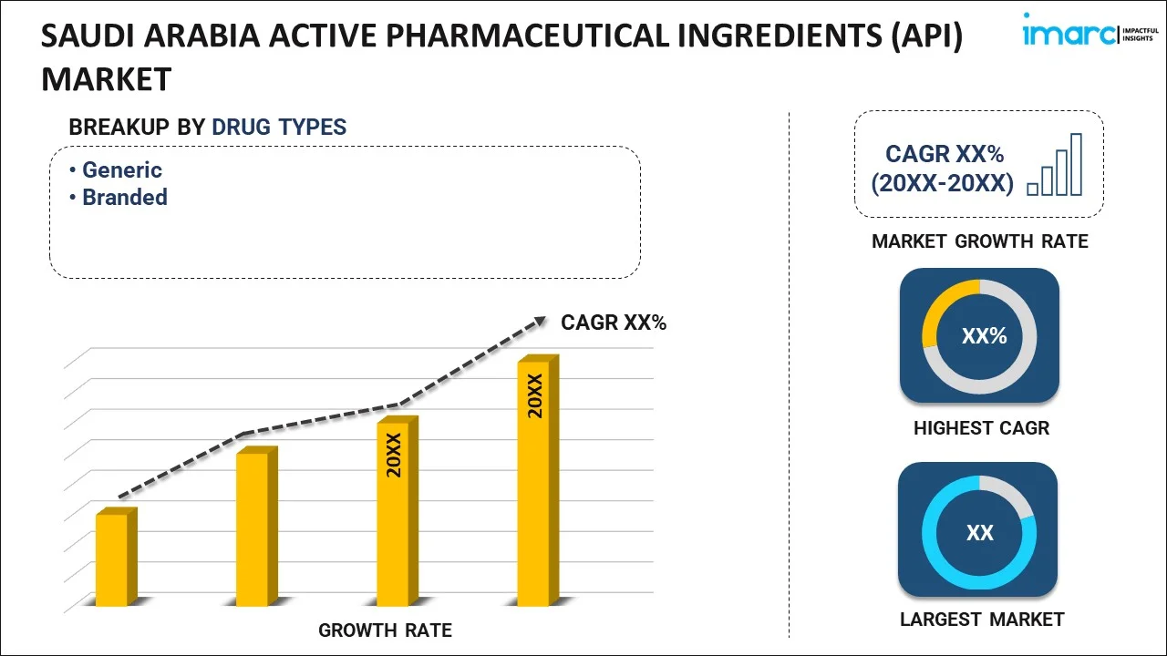 Saudi Arabia Active Pharmaceutical Ingredients (API) Market Report