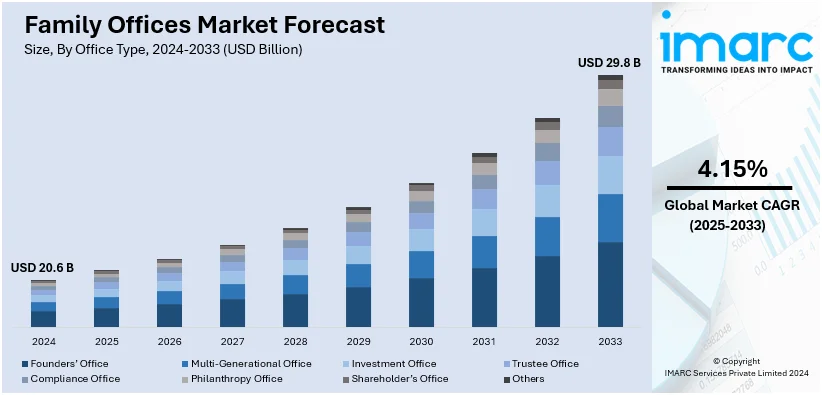 Family Offices Market Size