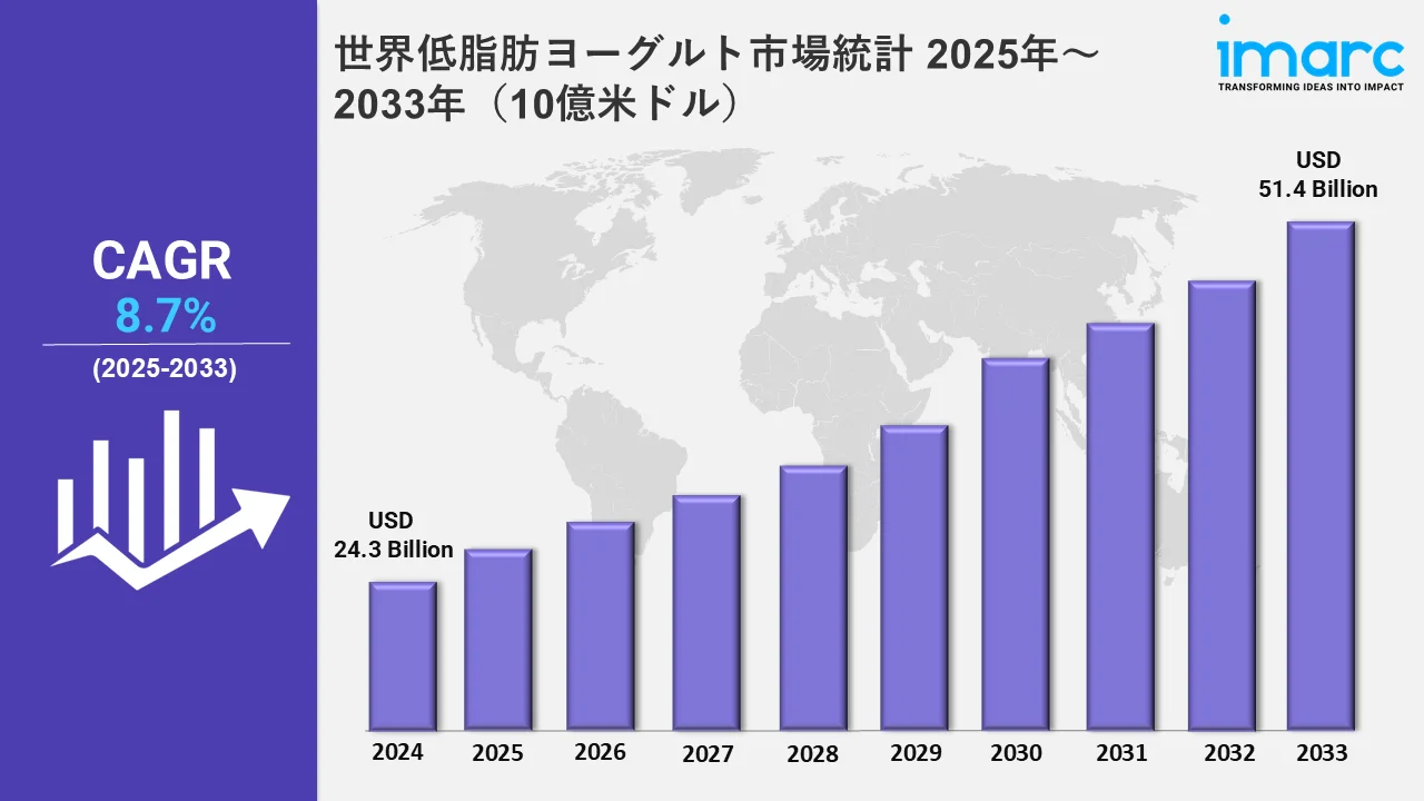 世界低脂肪ヨーグルト市場統計 2025年～2033年（10億米ドル）