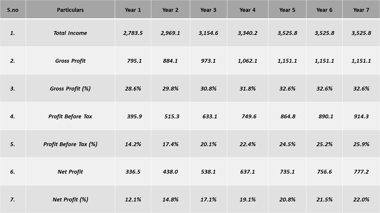 Profitability Analysis Year on Year Basis