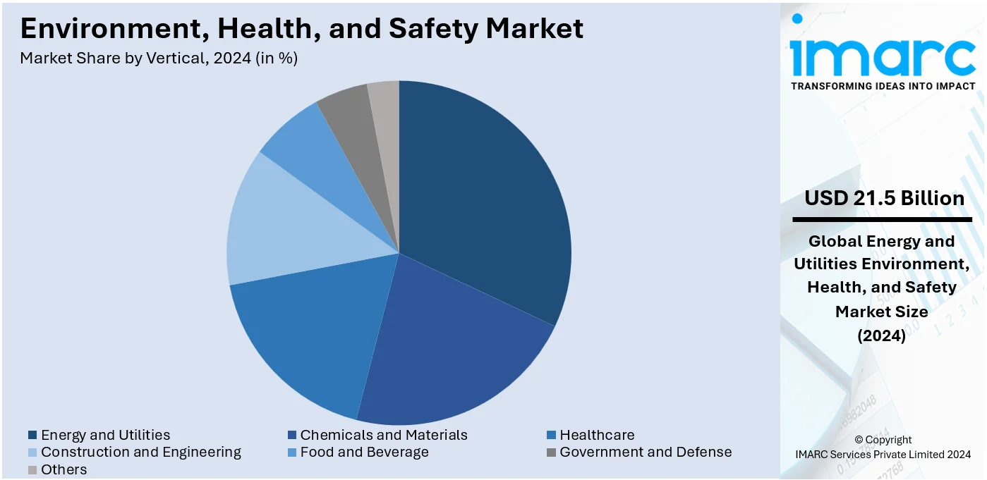 Environment, Health, and Safety Market By Vertical