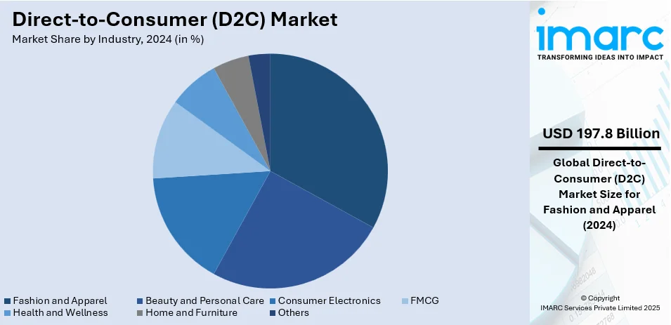 Direct-to-Consumer (D2C) Market By Industry