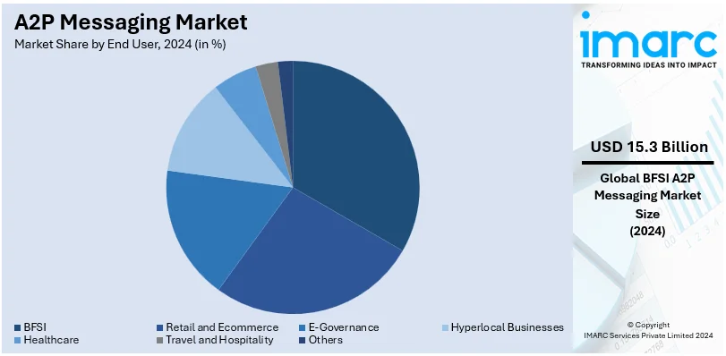 A2P Messaging Market By End User