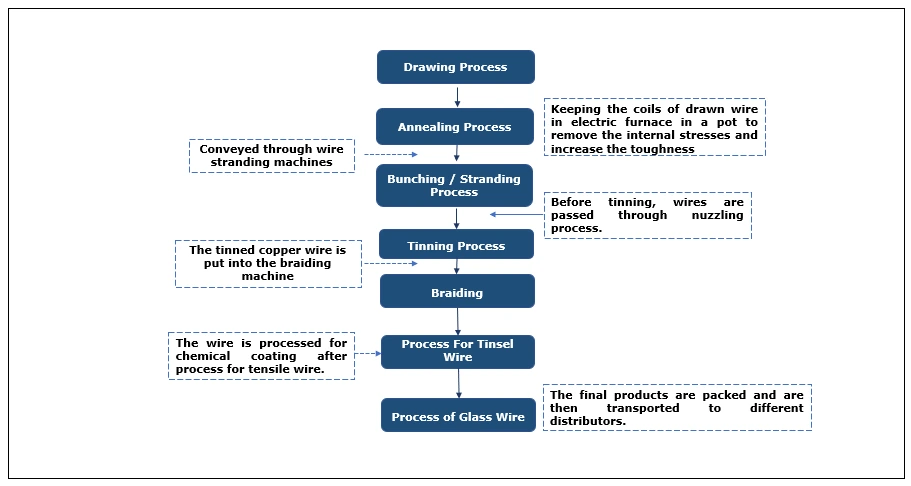 Manufacturing Process