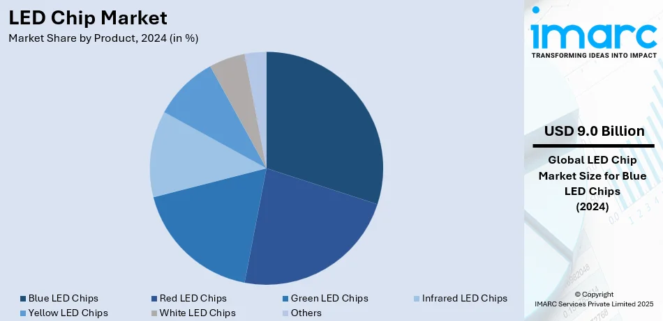 LED Chip Market By Product