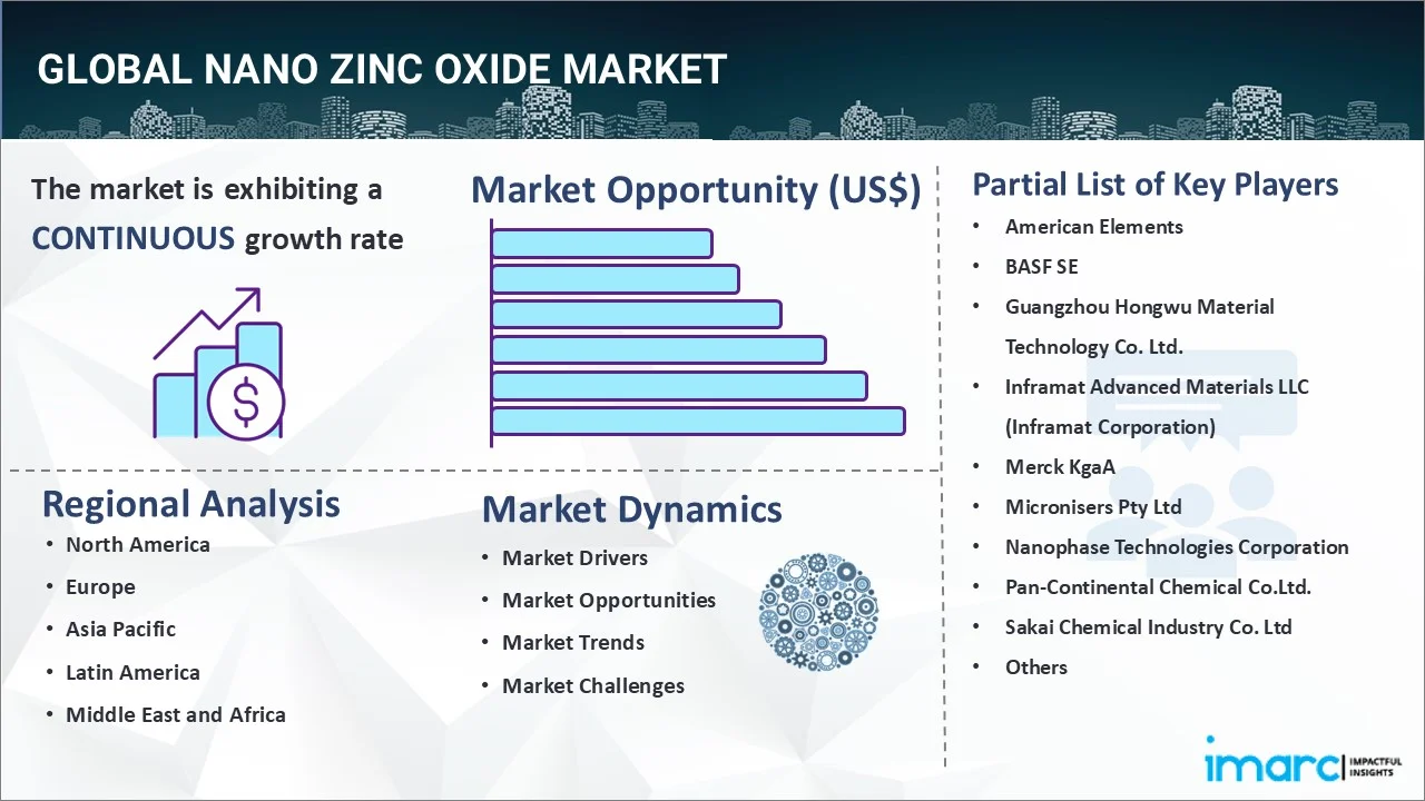 Nano Zinc Oxide Market