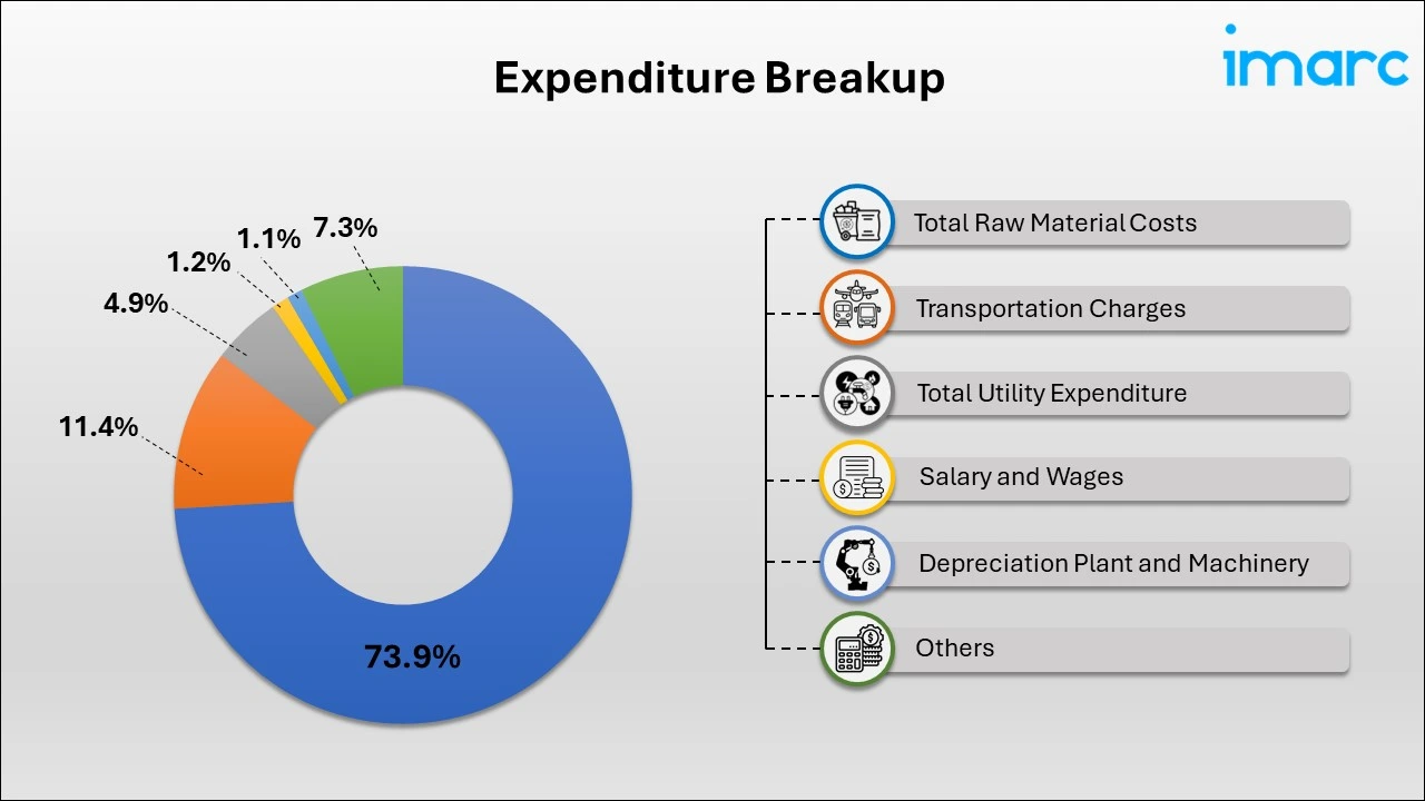 Breakup by Expenditure