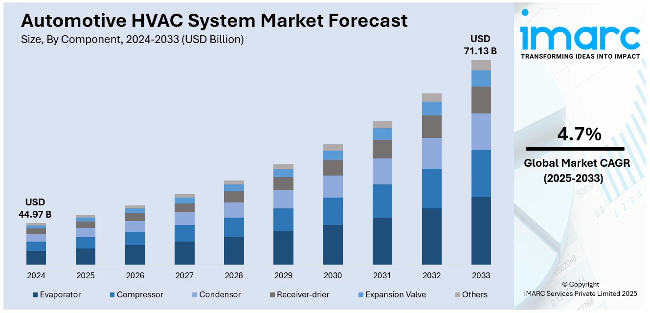 Automotive HVAC System Market Size