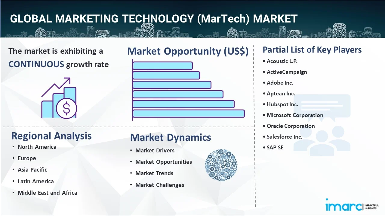 Marketing Technology (MarTech) Market