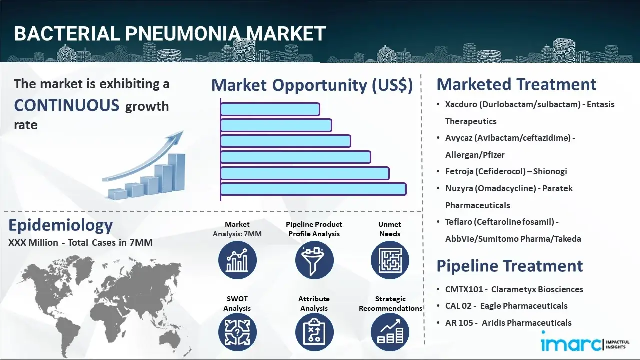 Bacterial Pneumonia Market