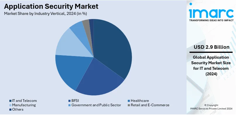 Application Security Market By Industry Vertical