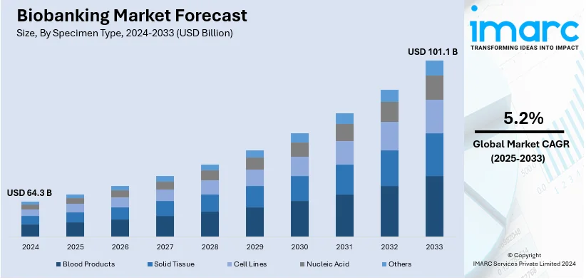 Biobanking Market Size