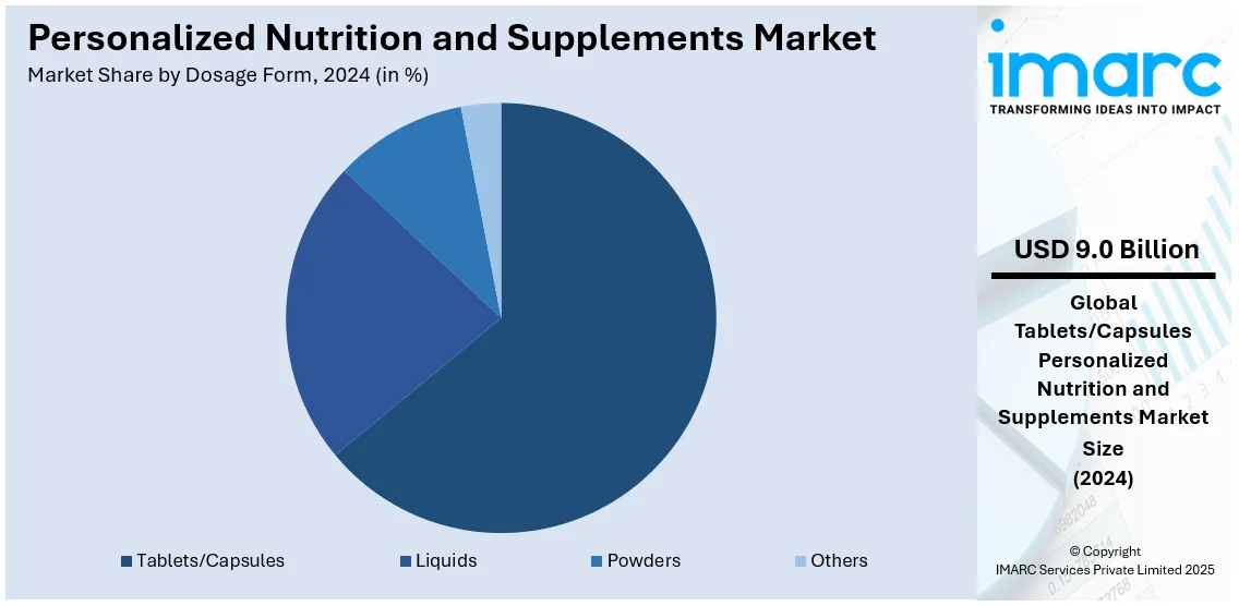 Personalized Nutrition and Supplements Market By Dosage Form