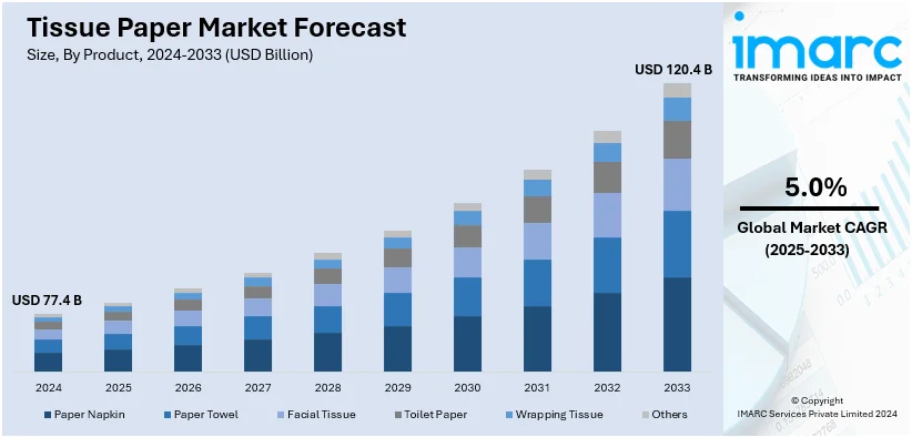 Tissue Paper Market Size