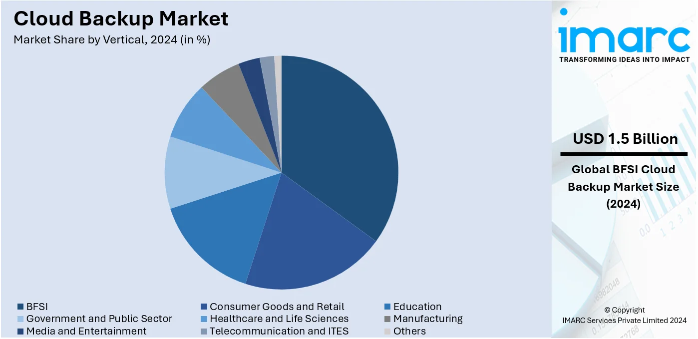 Cloud Backup Market By Vertical