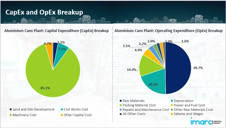 Capital Investment (CapEx)