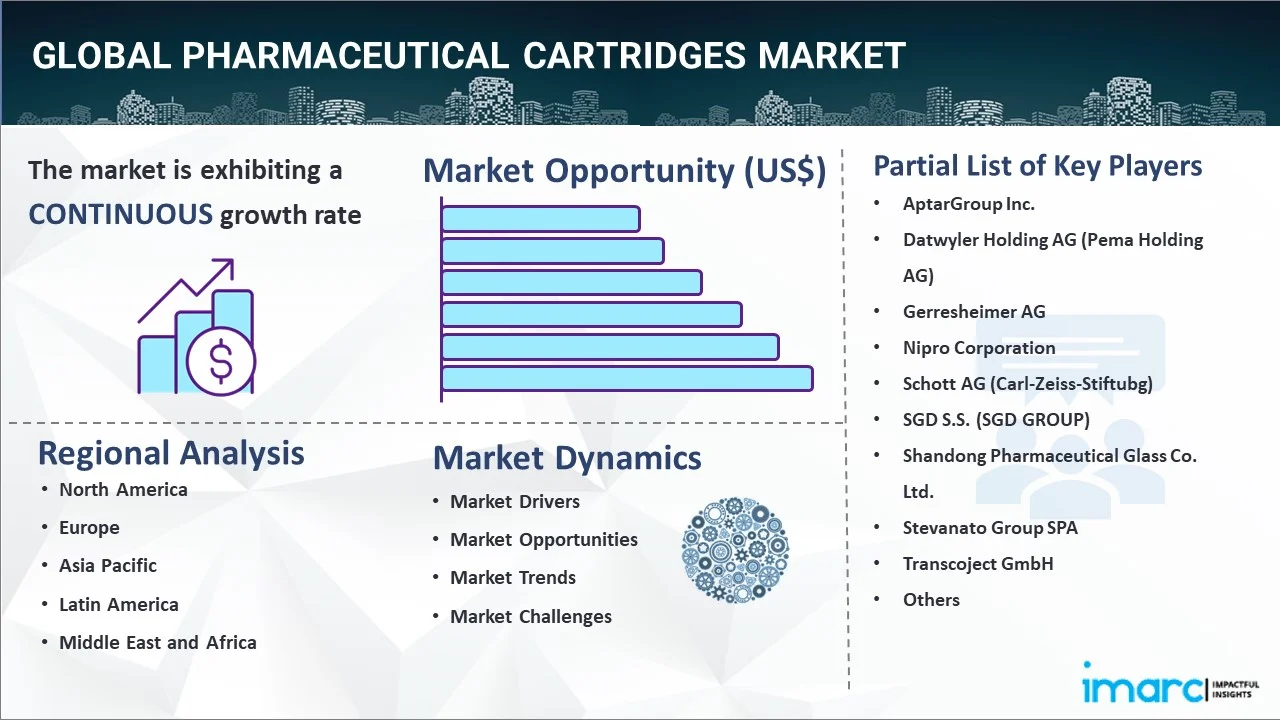 Pharmaceutical Cartridges Market