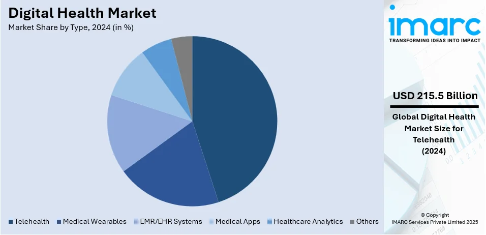 Digital Health Market By Type