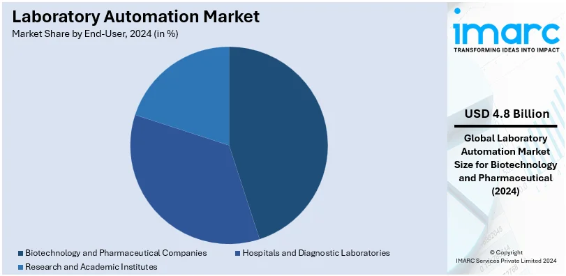 Laboratory Automation Market By End-User