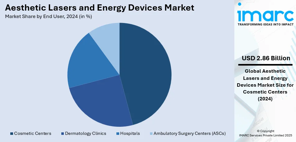 Aesthetic Lasers and Energy Devices Market By End User