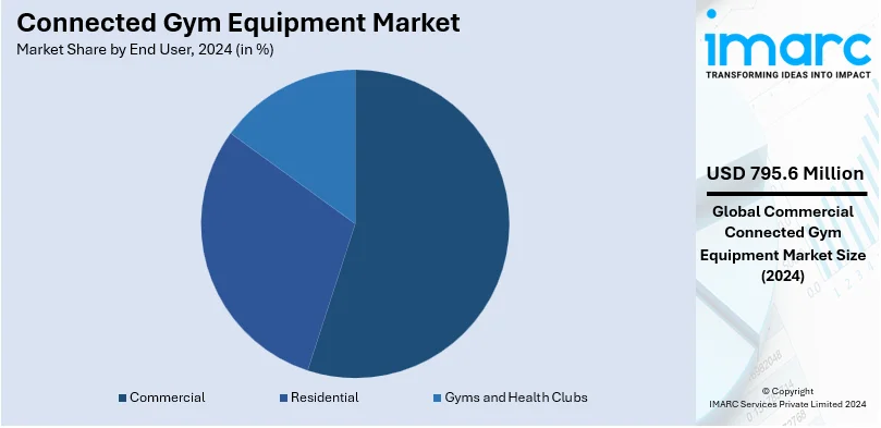 Connected Gym Equipment Market By End User