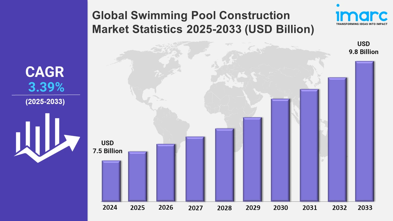 Swimming Pool Construction Market