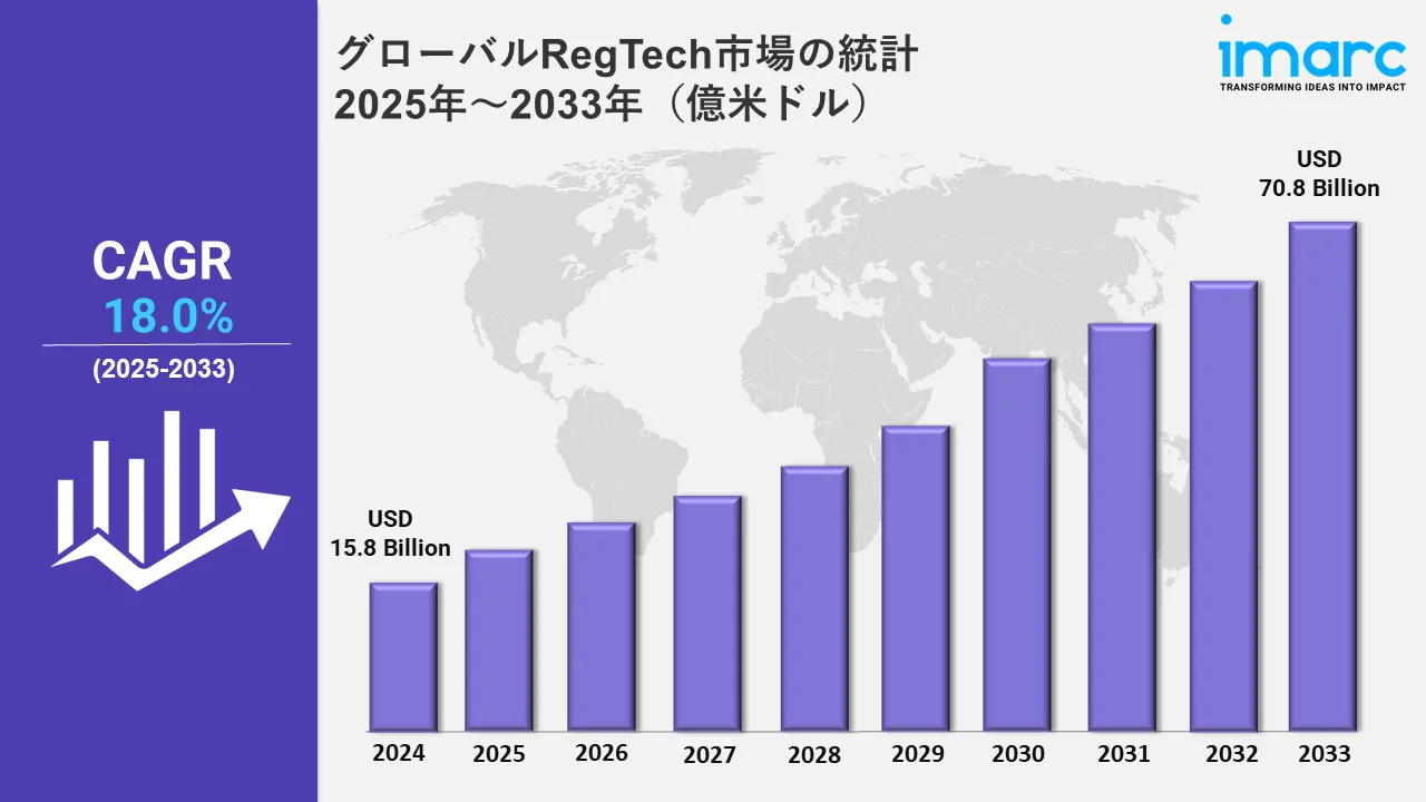 RegTech Market