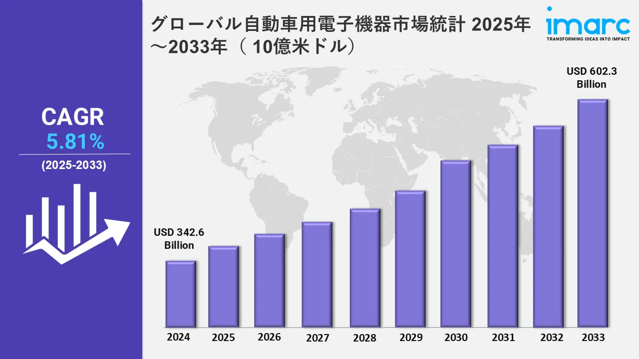 グローバル自動車用電子機器市場統計 2025年～2033年（ 10億米ドル）