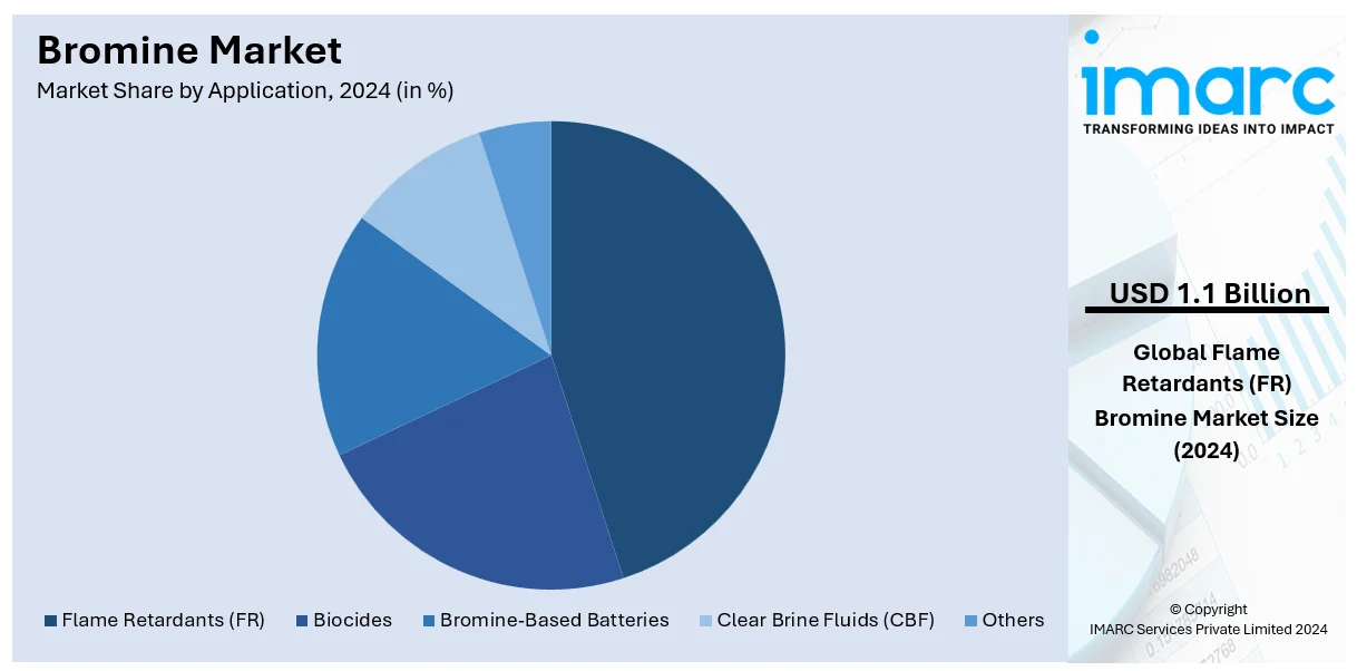 Bromine Market