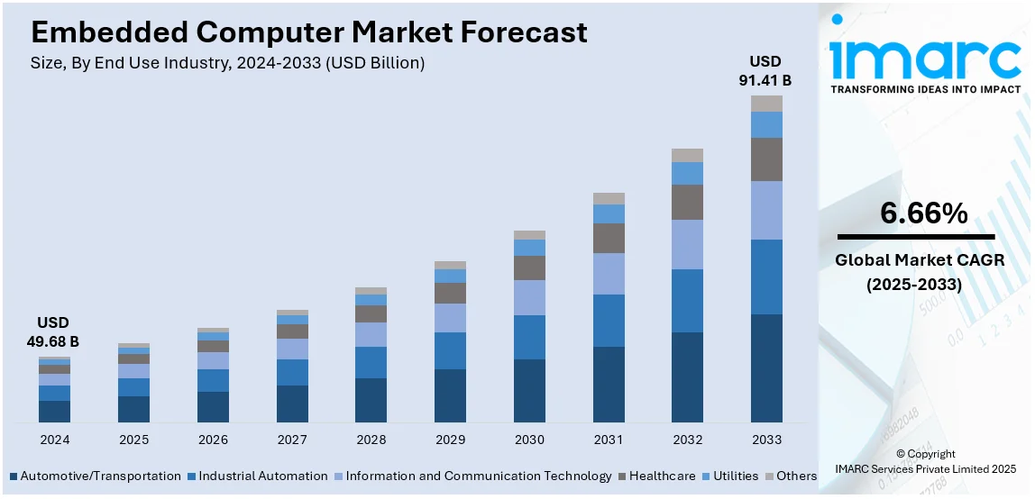 Embedded Computer Market Size