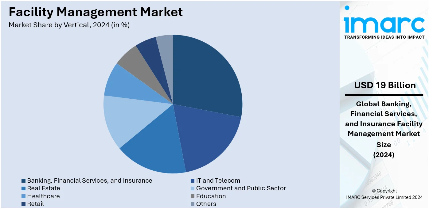 Facility Management Market By Vertical