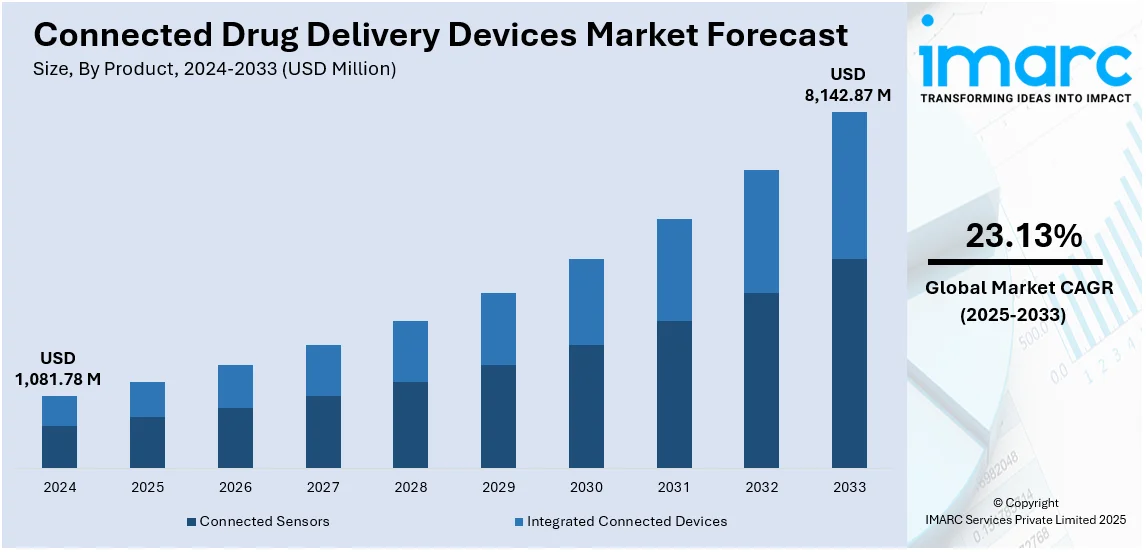 Connected Drug Delivery Devices Market Size