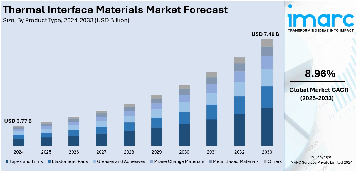 Thermal Interface Materials Market Size