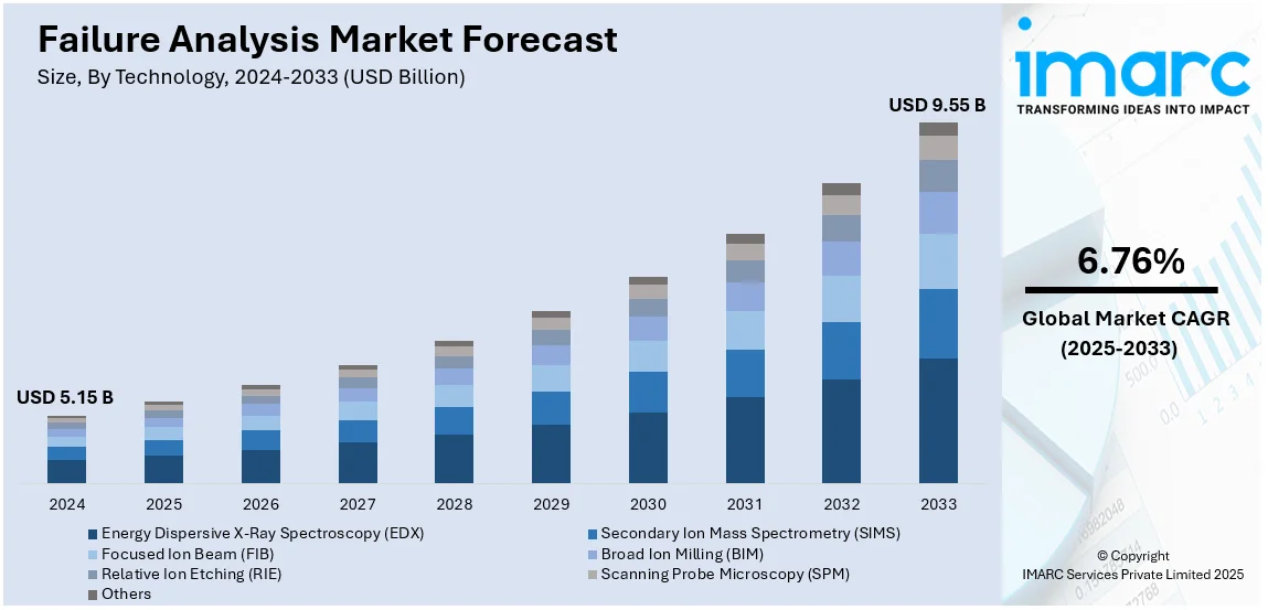 Failure Analysis Market Size