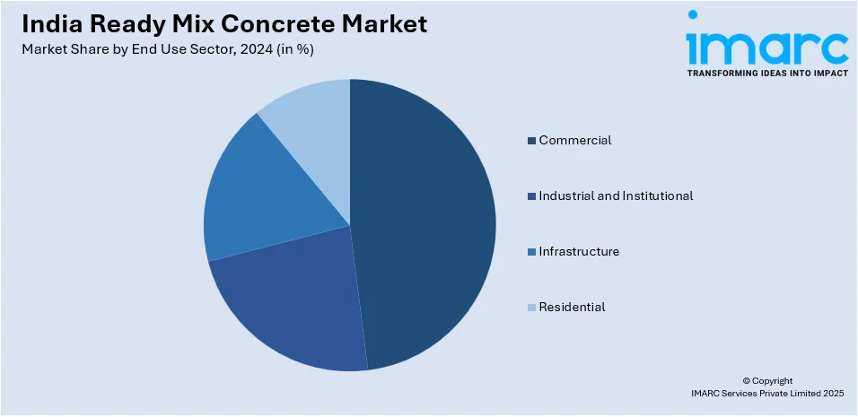 India Ready Mix Concrete Market By End Use Sector