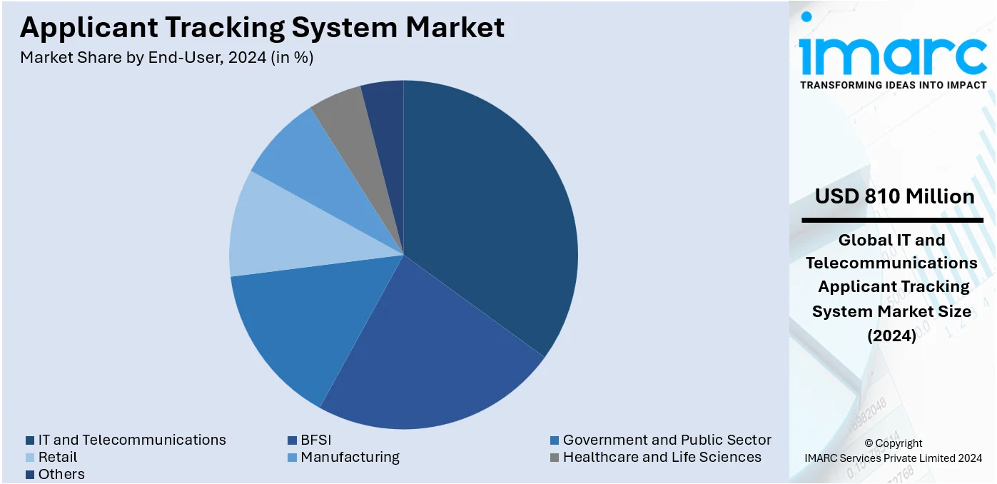 Applicant Tracking System Market By End User