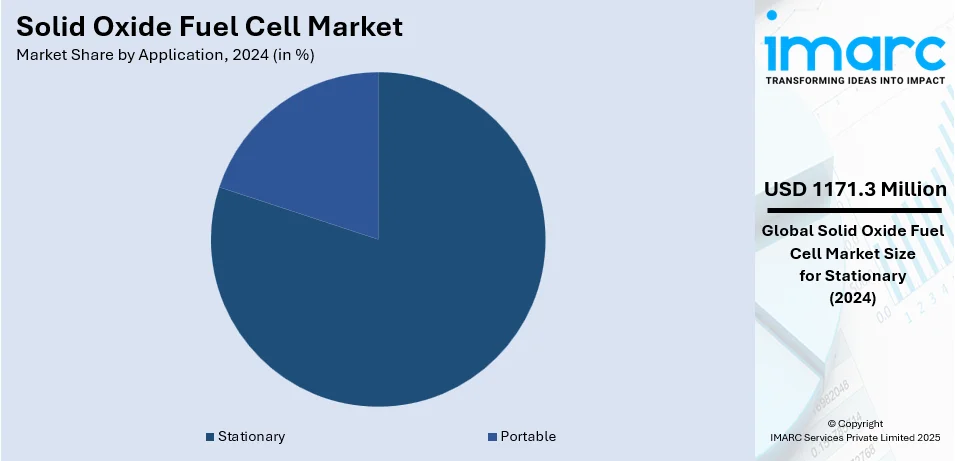 Solid Oxide Fuel Cell Market By Application