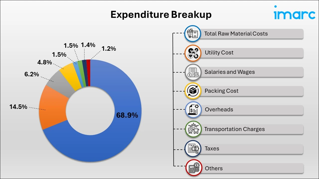 Breakup by Expenditure