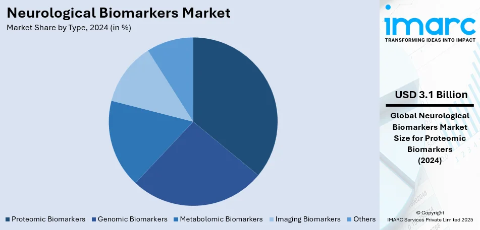 Neurological Biomarkers Market By Type