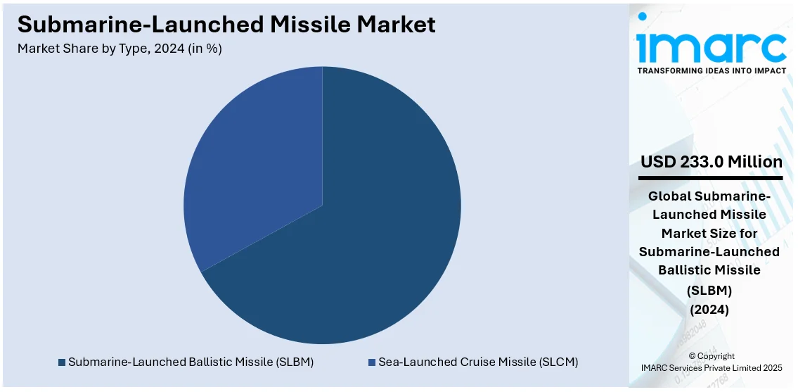 Submarine-Launched Missile Market By Type