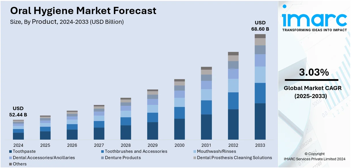 Oral Hygiene Market Size