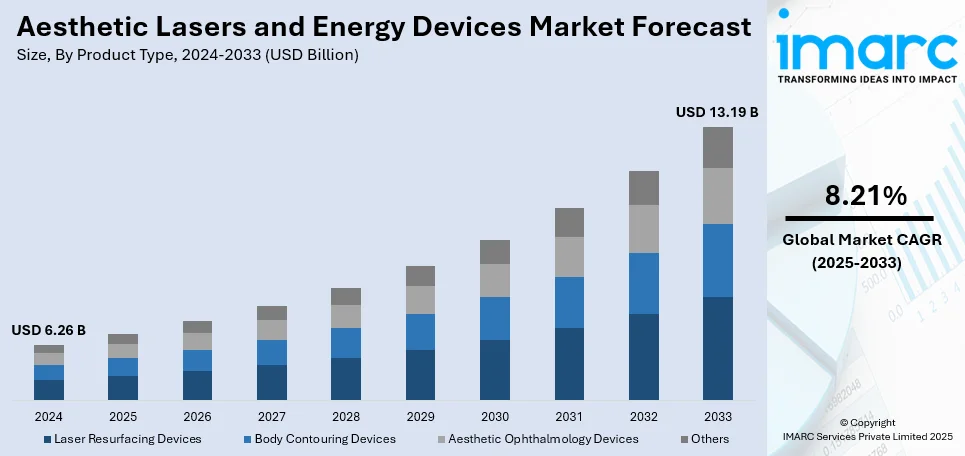 Aesthetic Lasers and Energy Devices Market Size