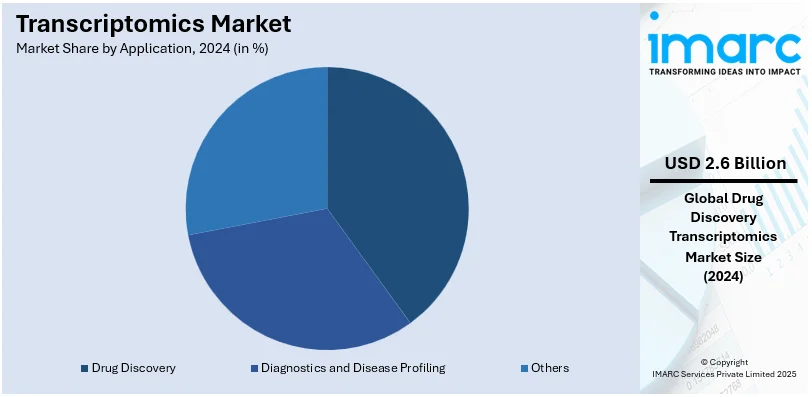 Transcriptomics Market By Application