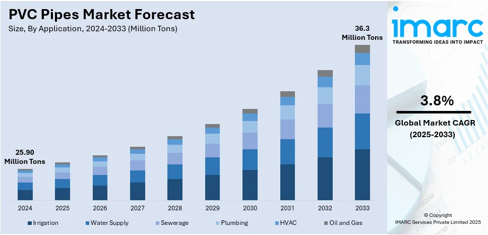 PVC Pipes Market Size