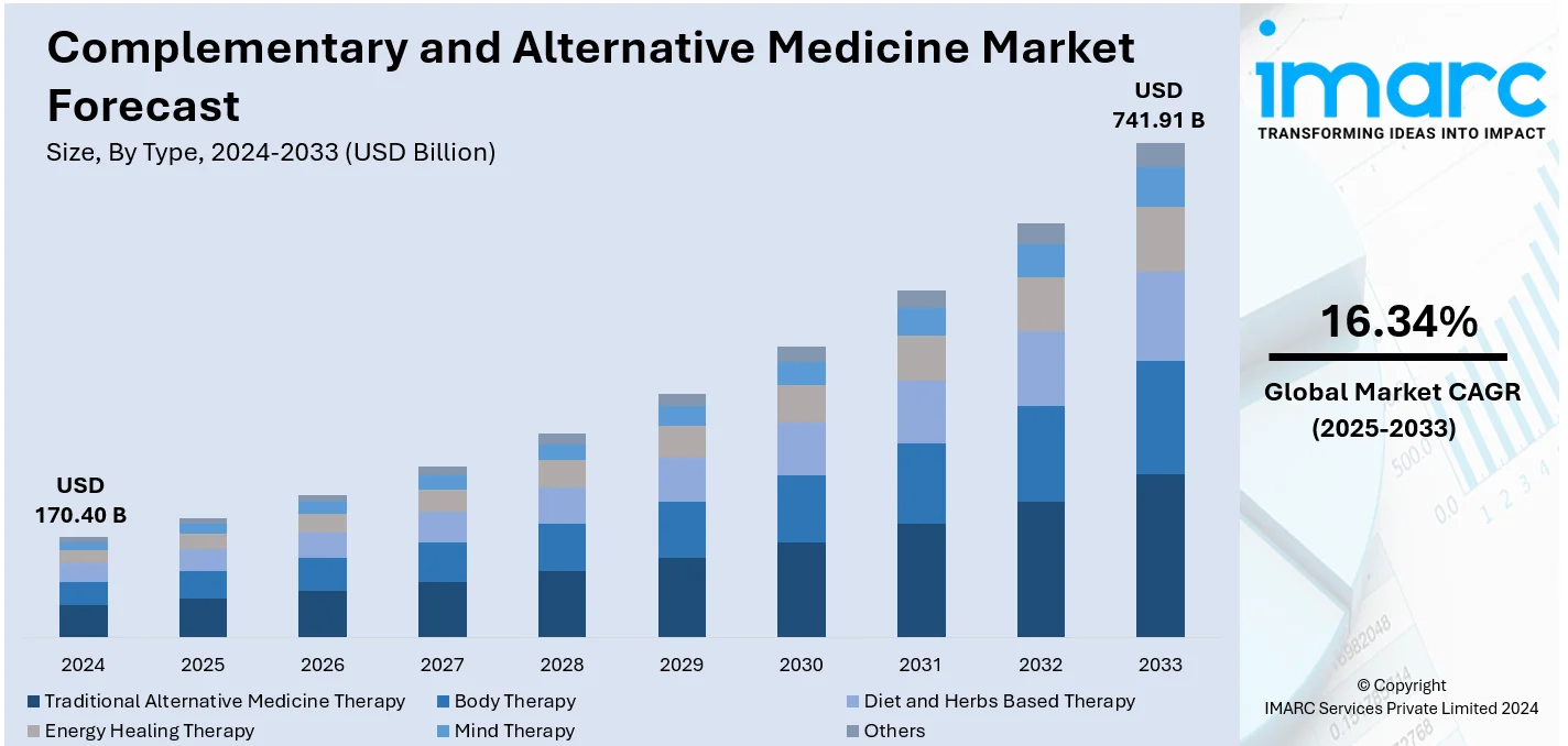 Complementary and Alternative Medicine Market Size