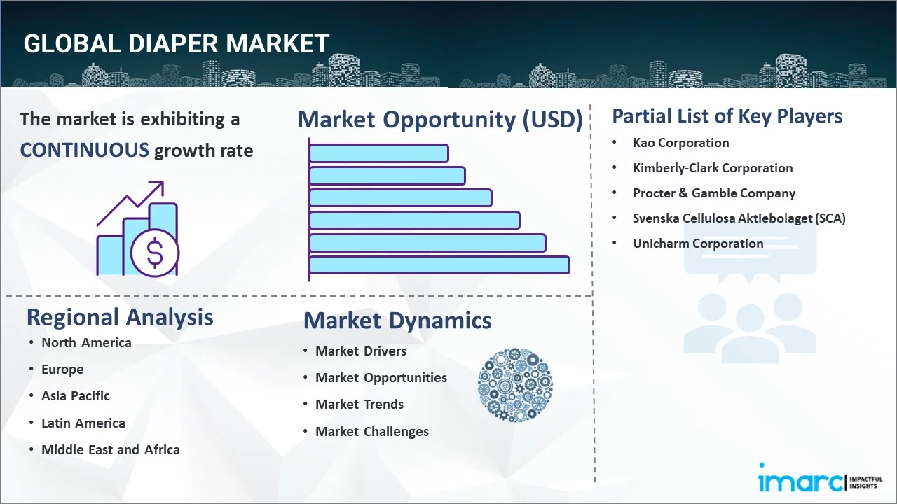 Diaper Market