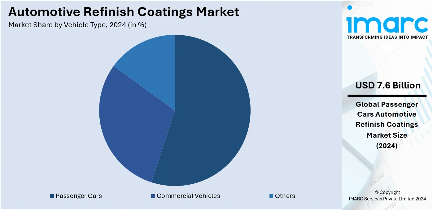 Automotive Refinish Coatings Market By Vehicle Type