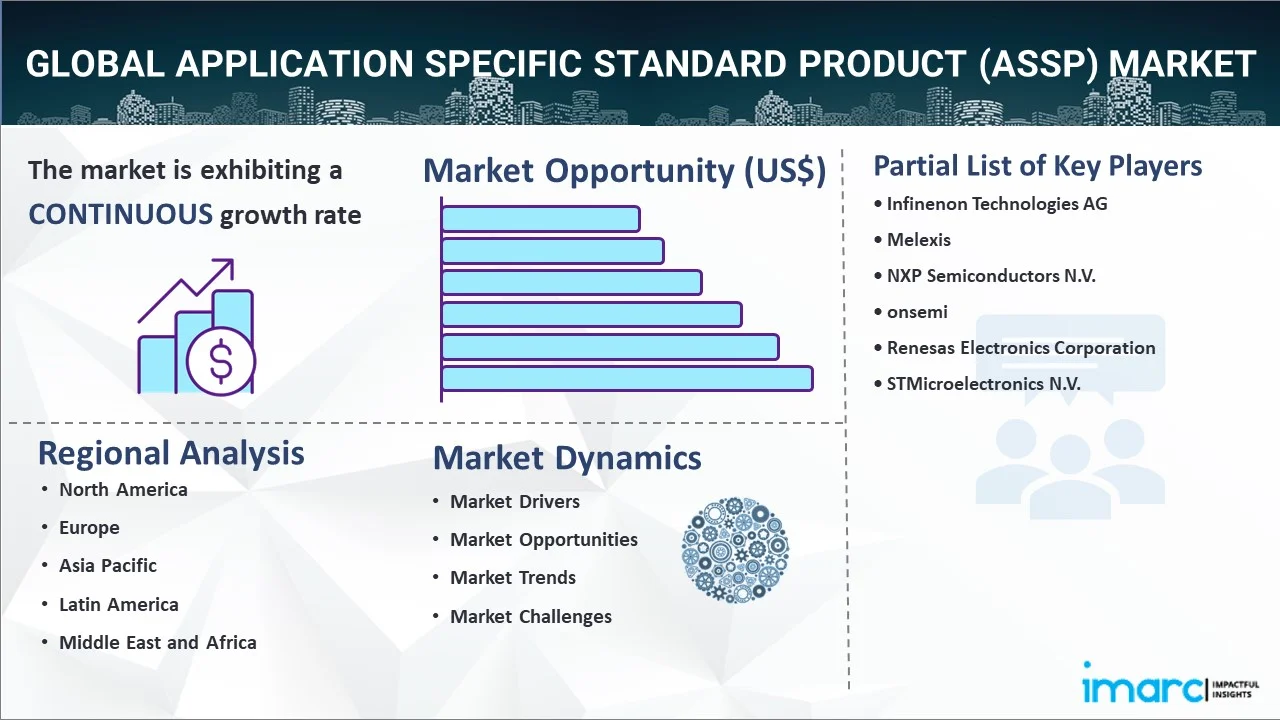 Application Specific Standard Product (ASSP) Market